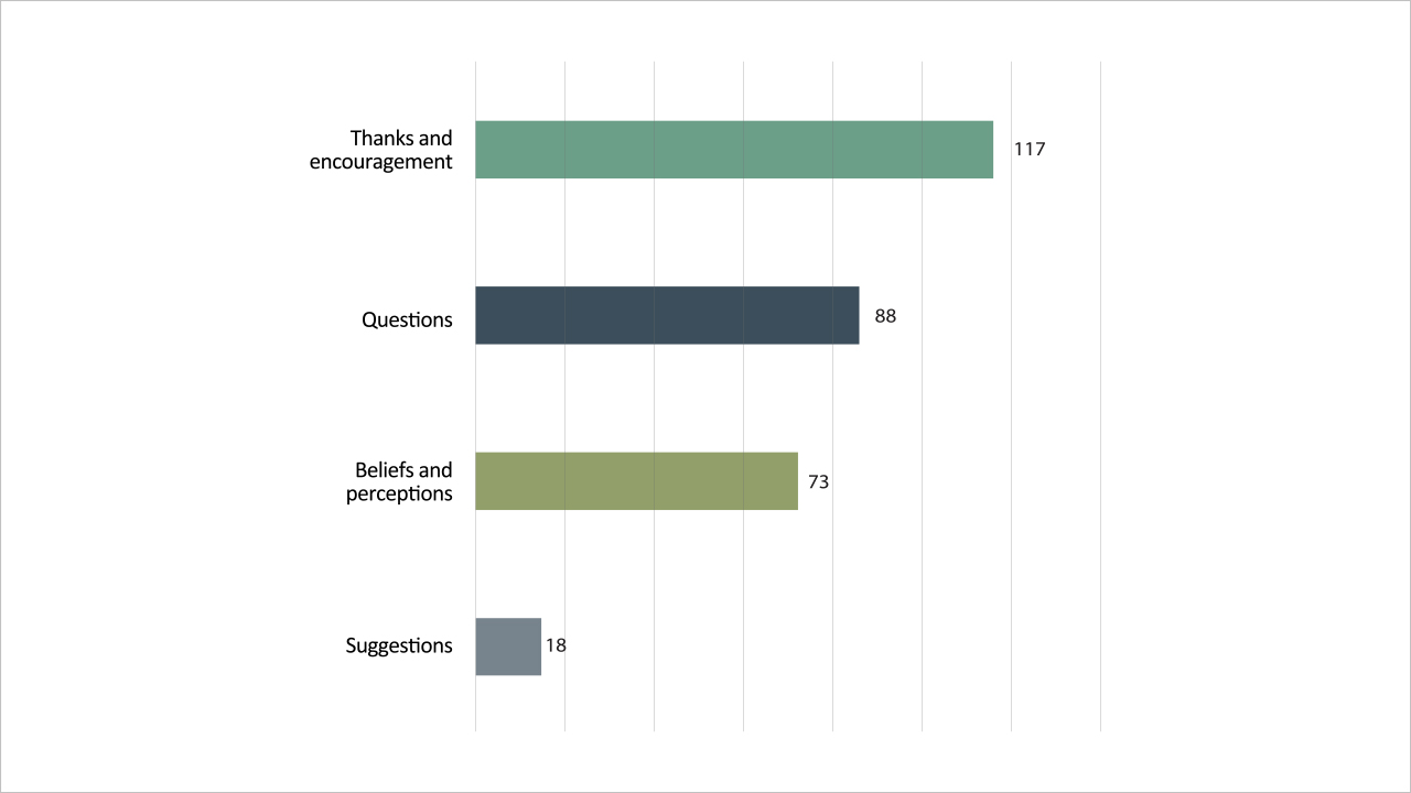 Figure 1 : Commentaires de la communauté par catégorie Figure 1 : Commentaires de la communauté par catégorie